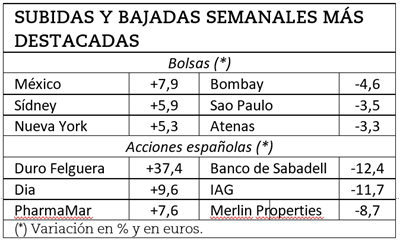Acciones y bolsas que más han subido y caído durante la semana pasada.